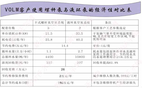 螺杆泵与液环泵的经济性对比